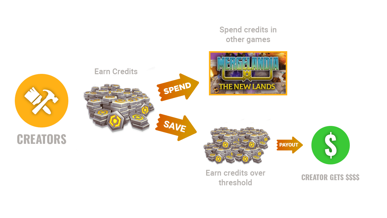 Creator Credit Flow